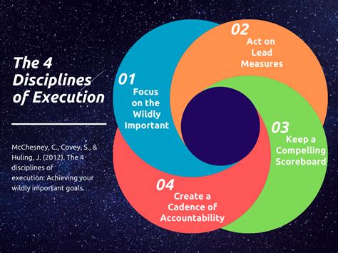 4dx.os|4 disciplines of execution.